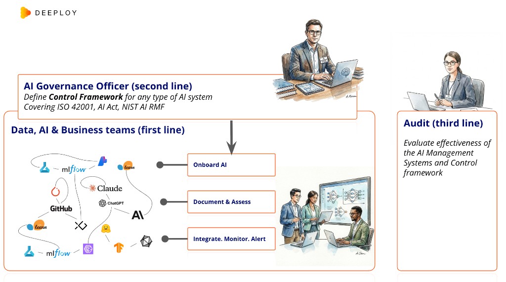 Three Lines of Defence for AI Governance: first line — Data, AI & Business teams; second line — AI Governance Officer; third line — Audit.